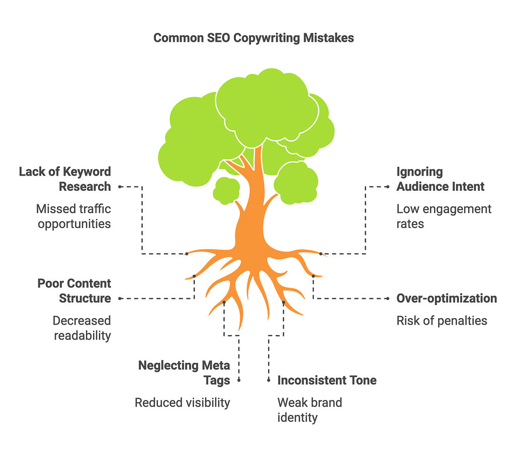 Common SEO Copywriting mistakes shown as roots to a tree, infographic by the local SEO witch